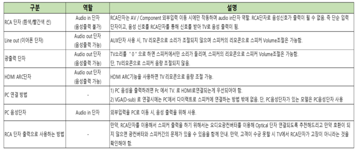 TV 단자별 음성 출력단자 설명