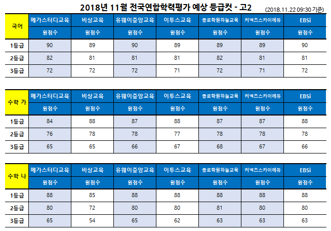  예비 고2, 고3 첫 출발 어땠나… 2018년 11월 모의고사 등급컷 종합해보니
