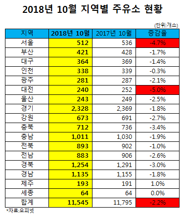 10월 영업주유소 11,545개...전년대비 -2.2%