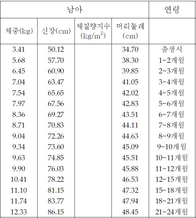  우리 아이 평균 키, 몸무게 알아보기 소아청소년 평균신장과 체중은 질병관리본부 성장도표에서!