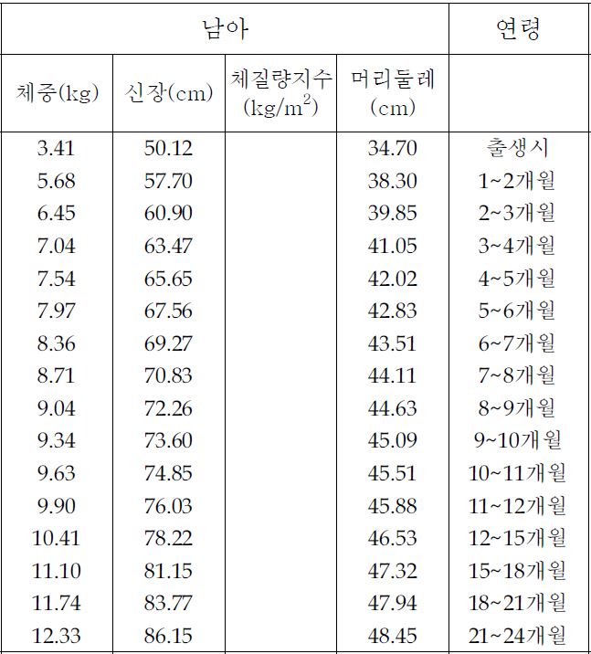 우리 아이 평균 키, 몸무게 알아보기 소아청소년 평균신장과 체중은 질병관리본부 성장도표에서!