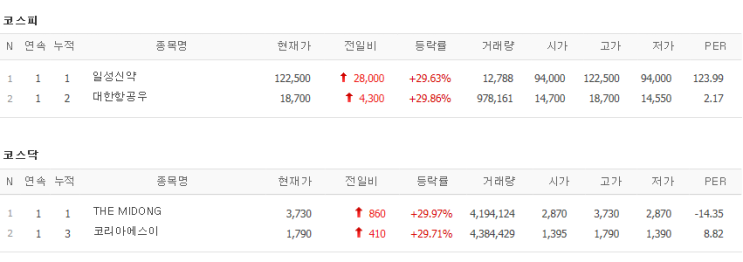  코리아에스이/THE MIDONG/일성신약/대한항공우(11월22일상한가)