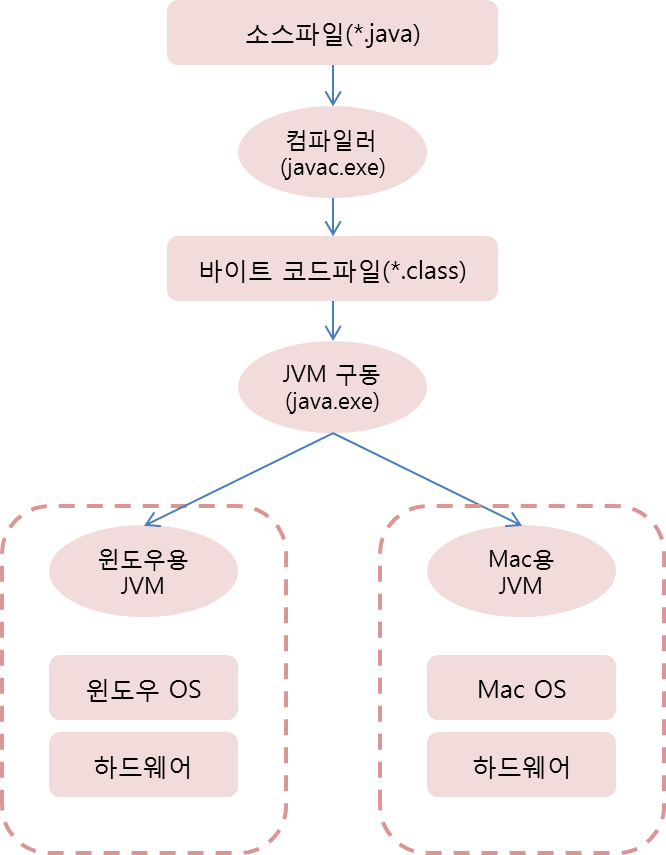 자바 가상 기계(JVM : Java Virtual Machine)