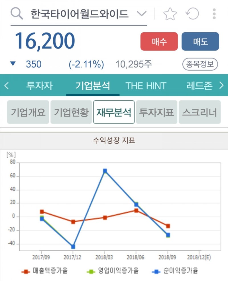 기업분석]한국타이어월드와이드 (000240.KS / 매수) : 한국타이어와 마찬가지로 2019년 회복 기대 : 네이버 블로그