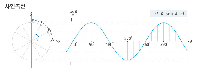 전기기초 수학 - 4. 삼각함수 그래프의 형태