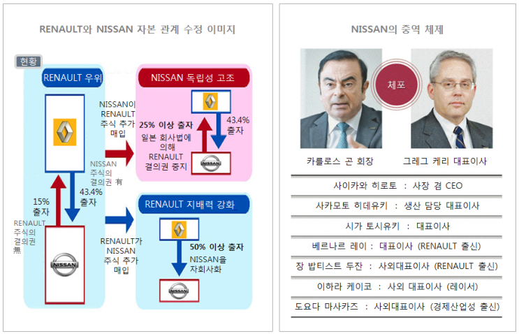  카를로스 곤 구속관련 추가 확인 사실 정리