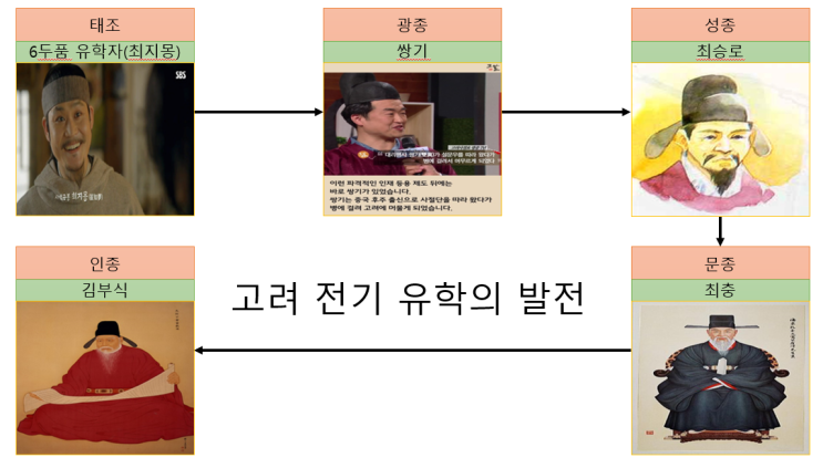  38.고려의 문화1(유교,불교1(교선 통합,시대별 불교의 흐름))