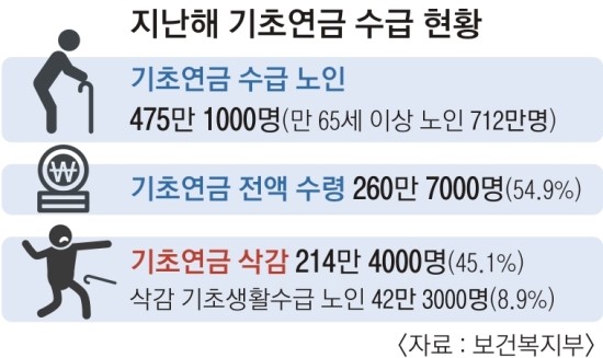 극빈층 노인 울리는 ‘줬다 뺏는 기초연금’ 없어지나 극빈층 노인 울리는 ‘줬다 뺏는 기초연금’ 없어지나