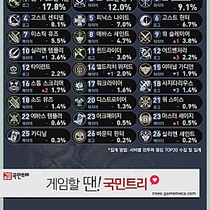 리니지2 레볼루션 직업순위 11월4주!!