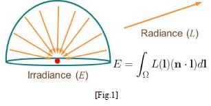  빛의 성질-5 (Characteristics of Light-5): 빛의 방사와 조사(Radiance and Irradiance of Lights), 입체각(Solid Angle)