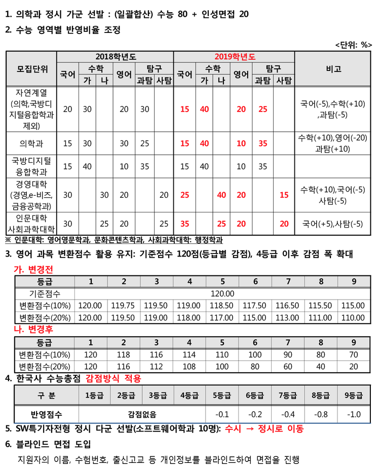 2019학년도 아주대 정시 모집요강 / 2018 아주대학교 정시등급 : 네이버 블로그 2019학년도 아주대 정시 모집요강 / 2018 아주대학교 정시등급 : 네이버 블로그