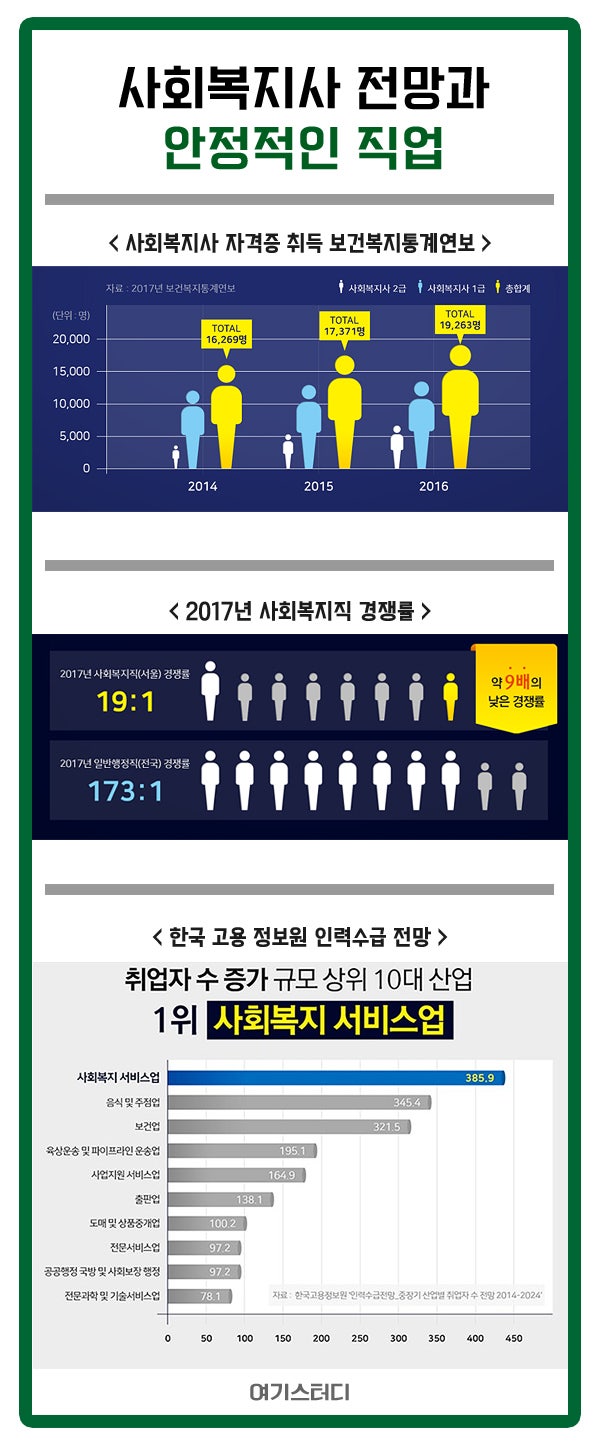 전망좋은직업중 안전성이 보장된 직업은? : 네이버 블로그