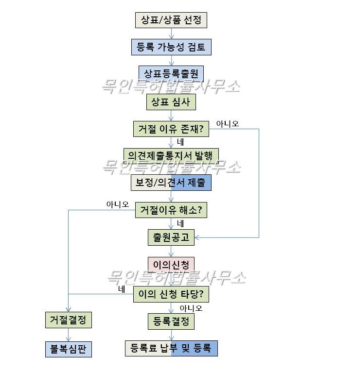  상표 출원, 상표 등록 절차 개요