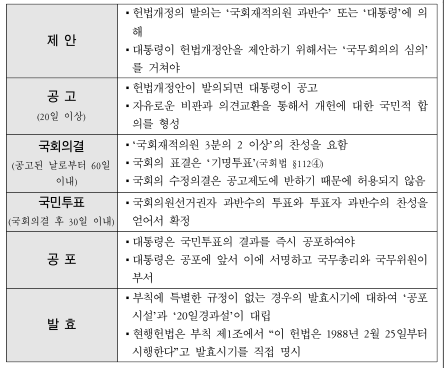  헌법개정 / 헌법개정절차 / 181126