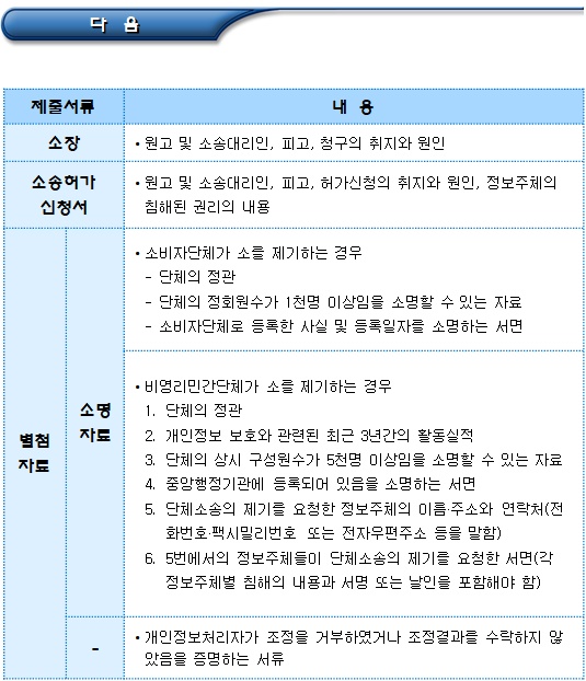 정보주체의 대응방안(개인정보 단체소송)