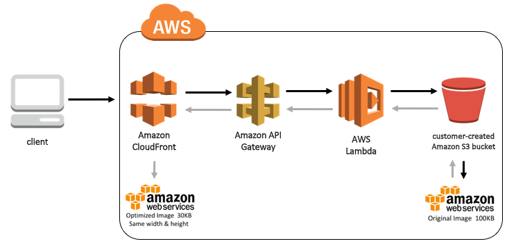  AWS S3, SPA, 그리고 Vue.JS