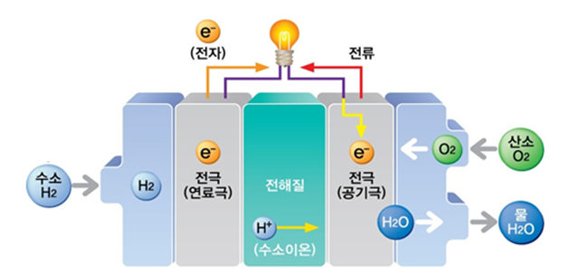 연료전지: Pemfc : 네이버 블로그