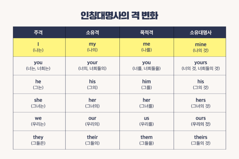 인칭대명사 I My Me Mine 아이그래머 스타터와 함께 알아봐요 네이버 블로그