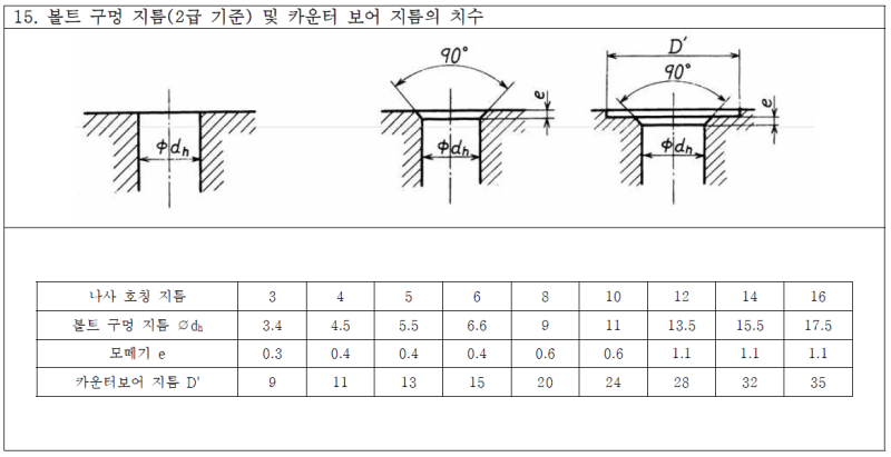 볼트 구멍 지름 및 카운터 보어 지름의 치수(Ks기계제도 규격) [레드봇] : 네이버 블로그