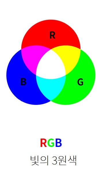 명도, 채도? RGB, CMYK? 색에 대해 알아보자! : 네이버 블로그