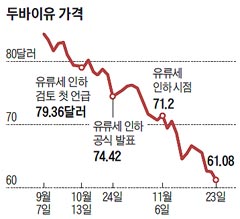 유류세 내렸는데 유가 급락… 3주만에 빗나간 예측 유류세 내렸는데 유가 급락… 3주만에 빗나간 예측