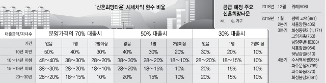  시세차익 최대 50% 환수 ; 신혼희망타운 '로또' 막는다