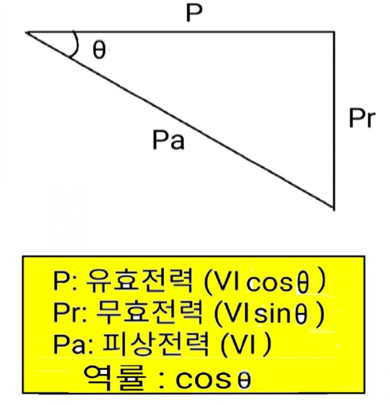 유효전력, 무효전력, 피상전력 : 네이버 블로그 유효전력, 무효전력, 피상전력 : 네이버 블로그