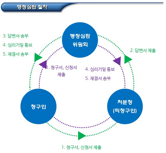 행정심판 절차 - 심판청구서 제출 행정심판 절차 - 심판청구서 제출