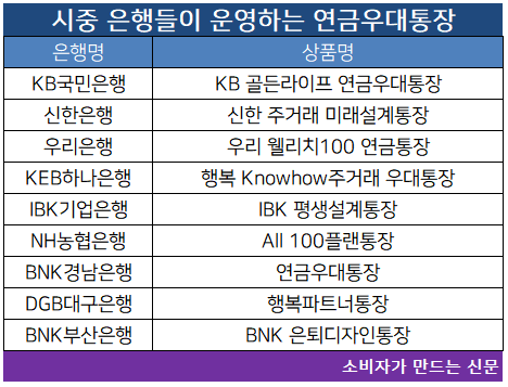 연금을 일반 통장으로 받는다고?...연금우대통장으로 바꾸면 혜택 많아