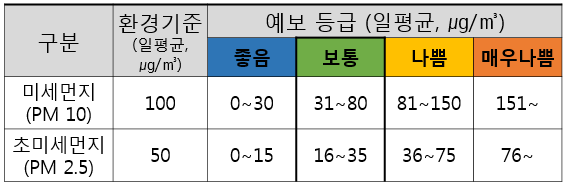 í™˜ê²½ë¶€ ë¯¸ì„¸ë¨¼ì§€ê¸°ì¤€ ëŒ€ê¸°í™˜ê²½ê¸°ì¤€ ê³µê¸°ì²­ì •ê¸° ë„¤ì´ë²„ ë¸