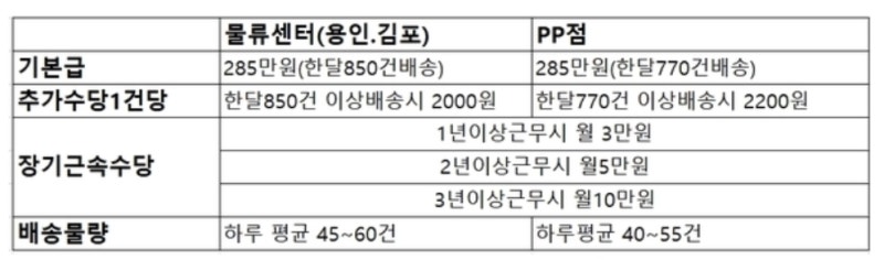 이마트 배송기사 - 중장년일자리 추천 4 %EB%B0%B0%EC%86%A1%EA%B8%B0%EC%82%AC%EA%B8%89%EC%97%AC4