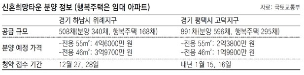  위례 신혼희망타운 "신혼부부 로또청약" 12월 27. 28일 청약접수
