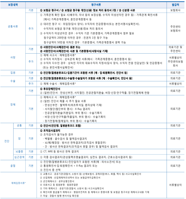  [보험청구] 푸르덴셜생명 보험금청구 하는 방법
