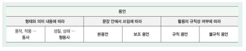 수능 국어 문법 '용언 - 동사, 형용사 ②' 알아보기! : 네이버 블로그