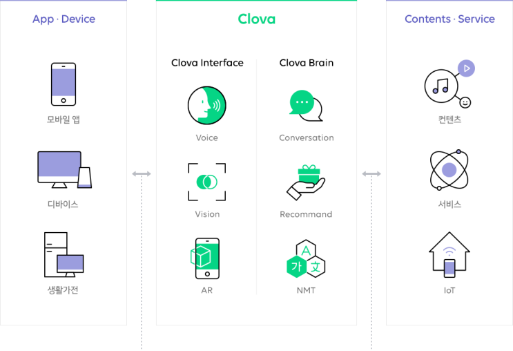 네이버 Clova API를 활용한 개발