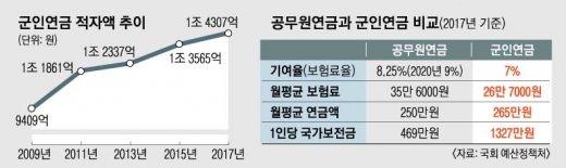 공무원연금보다 3배 특혜 군인연금 '수술대' 오르나 공무원연금보다 3배 특혜 군인연금 '수술대' 오르나