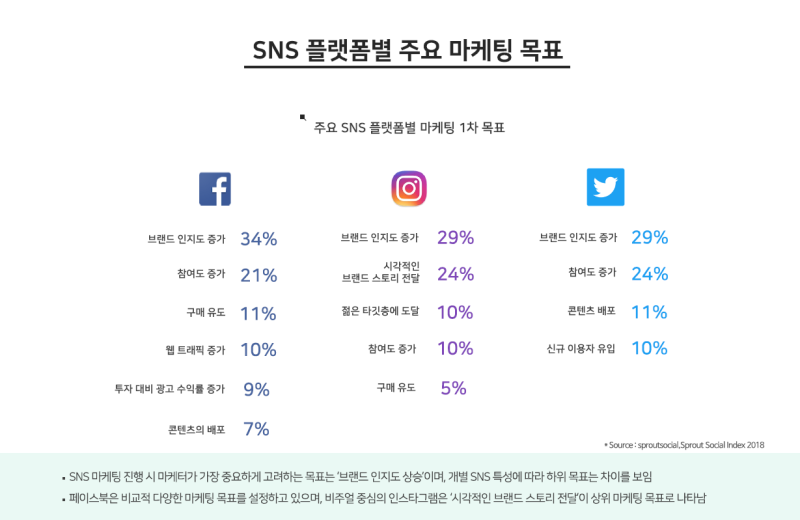 SNS 마케팅을 통한 브랜드 인지도와 참여도 향상