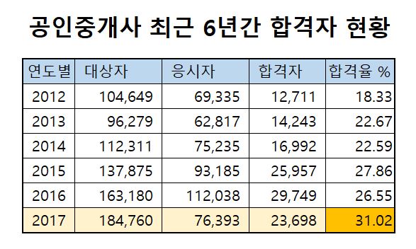  제29회 공인중개사 합격자발표 합격율 21%