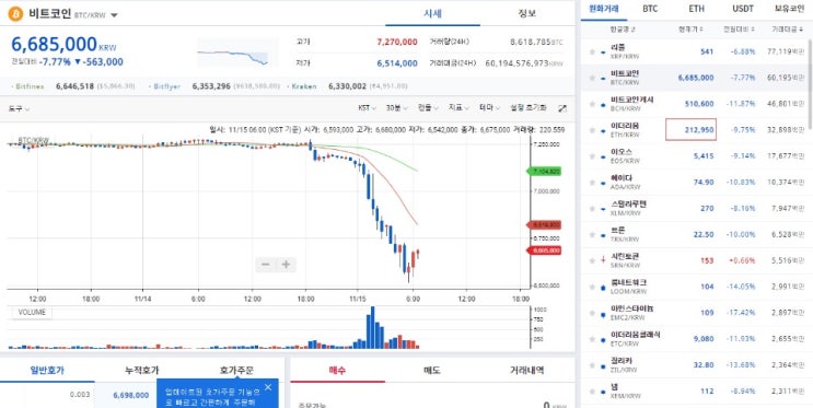 가상화폐(암호화폐) 주요 종목 하락세... 비트코인 4,778,000원