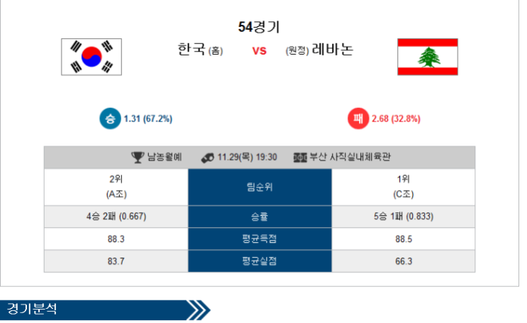  남자농구월드컵 11월29일 세계선수권대회한국 :레바논