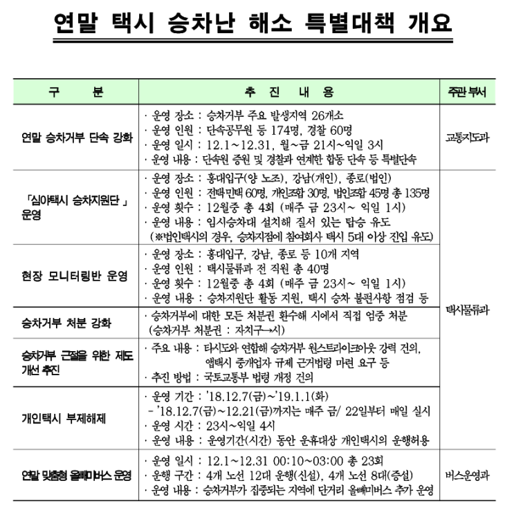 서울시 택시 승차거부 처분권 환수 후 첫 특별단속 실시~