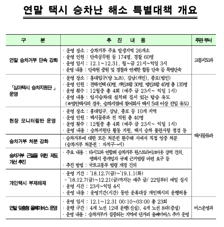  서울시 택시 승차거부 처분권 환수 후 첫 특별단속 실시~