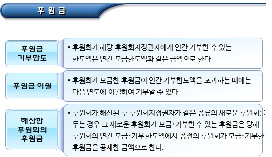 정치자금 모금 및 배분(후원금 및 기탁금)