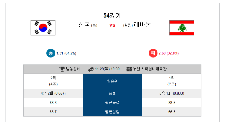  [픽스터 정우성] 11월29일 국제경기 대한민국 VS 레바논 경기분석