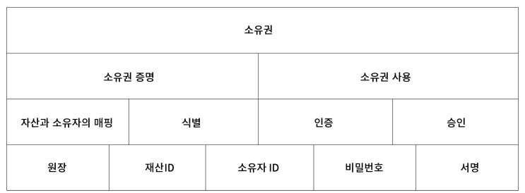  [피어나인/블록체인]소유권의 본질 이해하기
