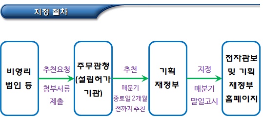 지정기부금단체 추천 요건 및 제출서류