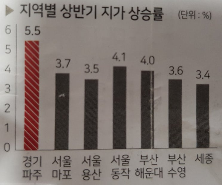  파주땅값..지가상승률1위