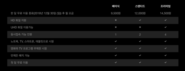  넷플릭스 4개월 이용 솔직 후기