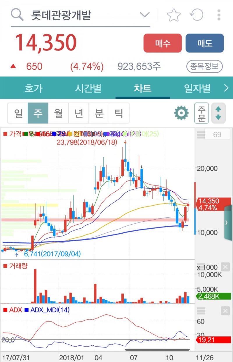 기업분석] 롯데관광개발(032350.KS): 2019년 제주도 복합리조트가 완공된다 : 네이버 블로그
