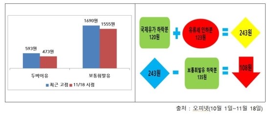 국제유가 하락 반영시, 향후 국내유가 108원 추가 하락 여력 있어